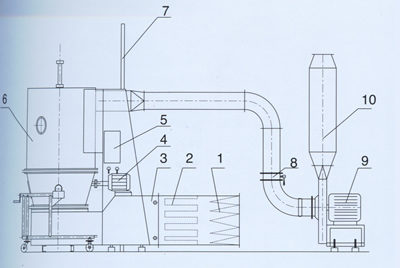 Sécheur à lit fluidisé haute efficacité, Série GFG
