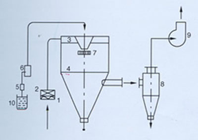 Sécheur atomiseur centrifuge,Série LPG