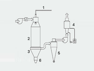 Diagramme