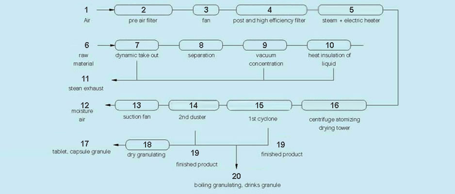 Diagramme