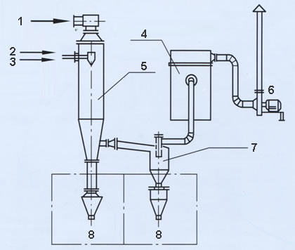 Sécheur atomiseur (aseptisé), Série WPG